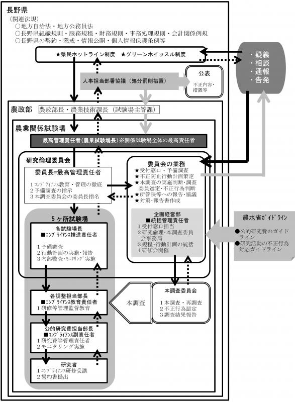 不正防止に係る管理運営体制