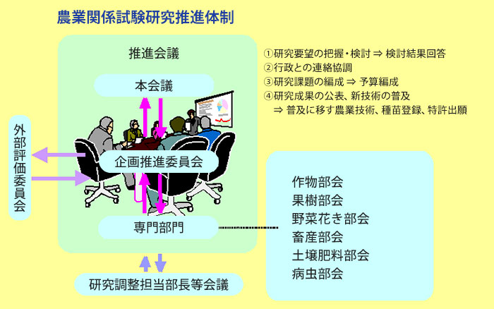 農業関係試験研究推進体制の図