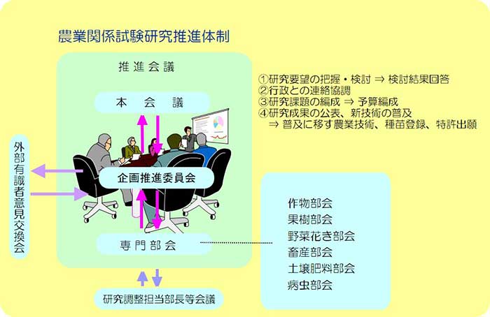 農業関係試験研究推進体制の図